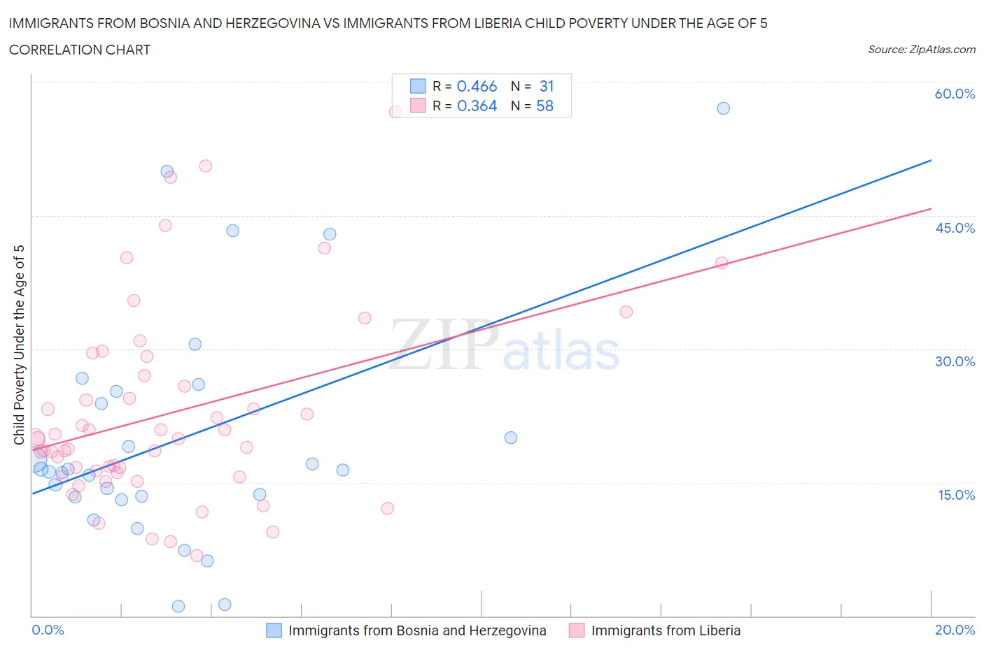 Immigrants from Bosnia and Herzegovina vs Immigrants from Liberia Child Poverty Under the Age of 5
