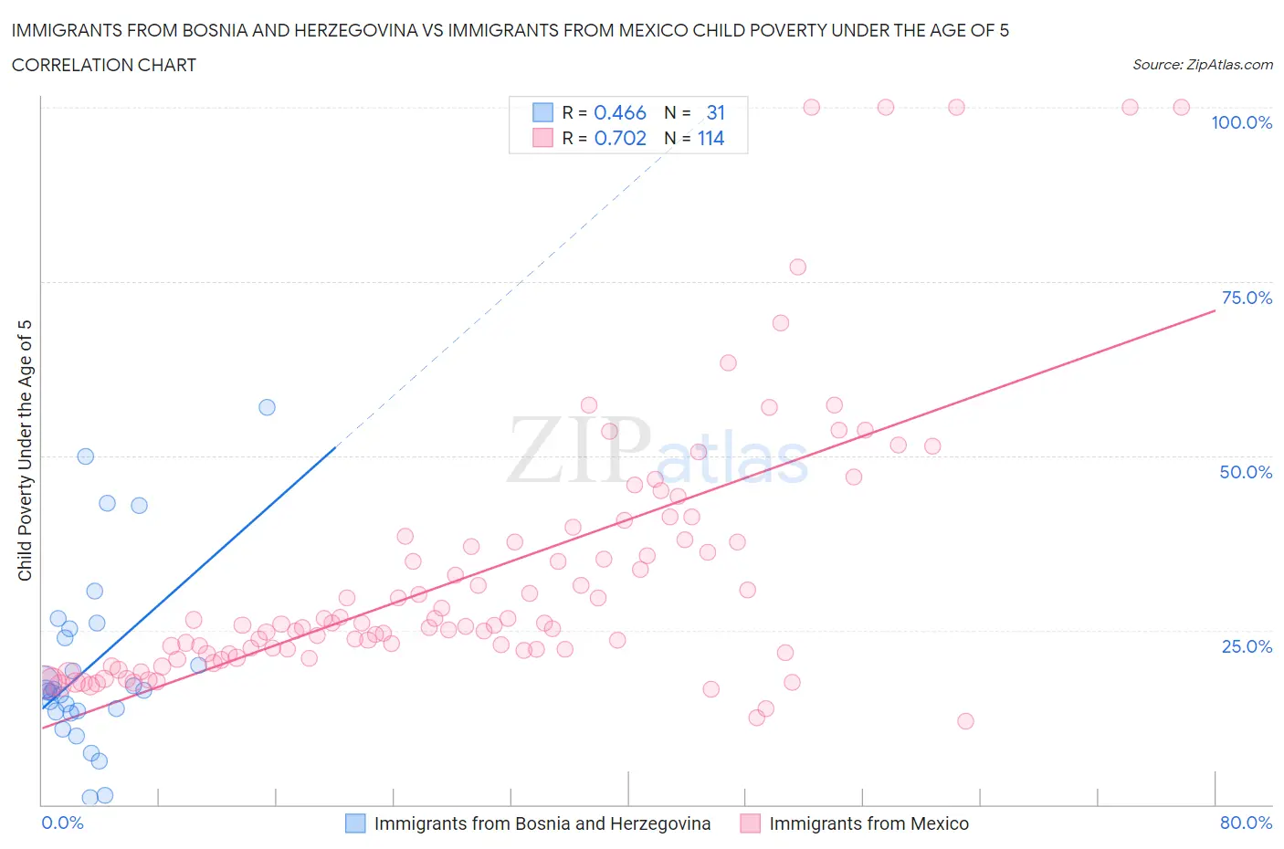 Immigrants from Bosnia and Herzegovina vs Immigrants from Mexico Child Poverty Under the Age of 5