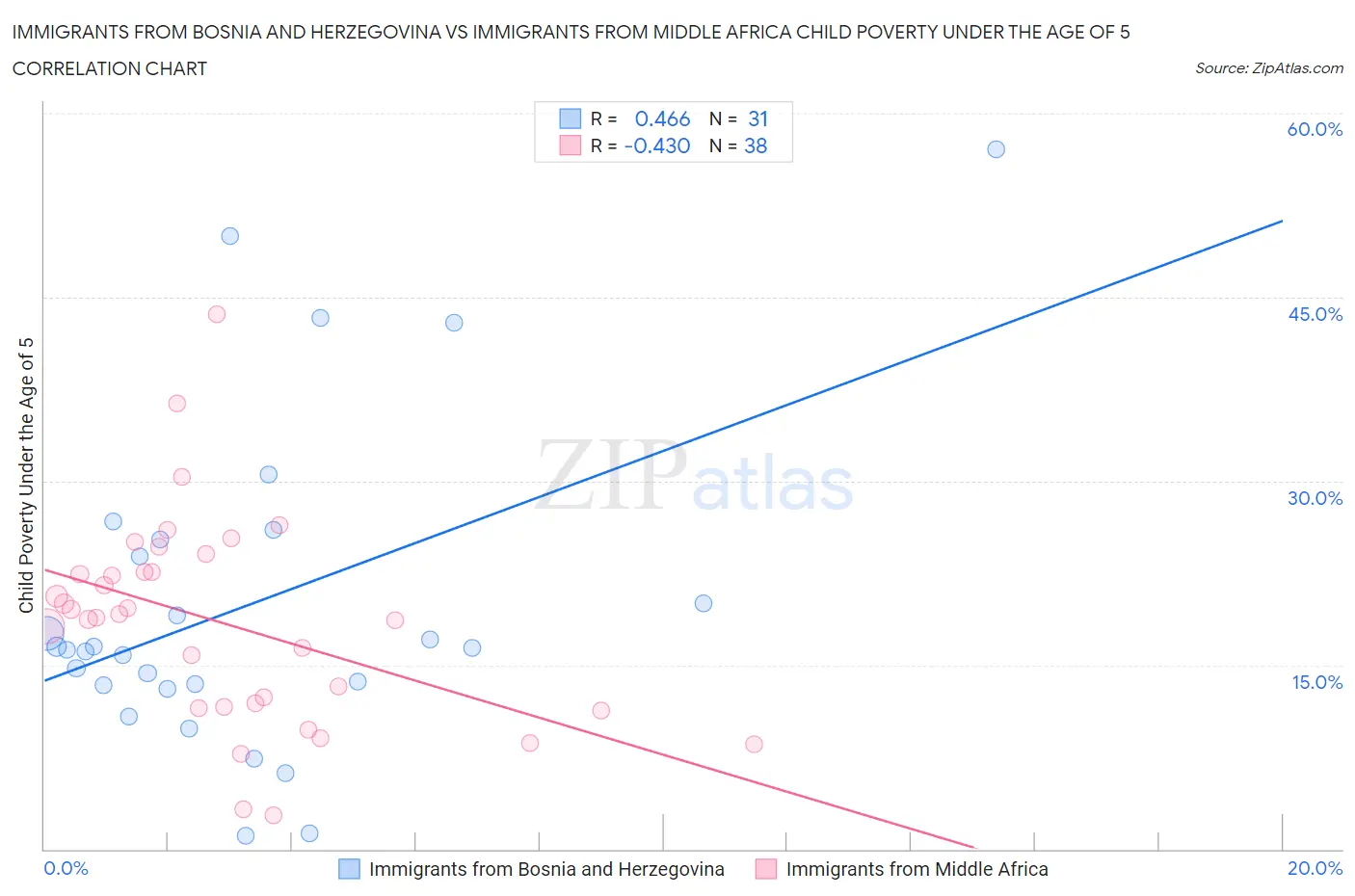 Immigrants from Bosnia and Herzegovina vs Immigrants from Middle Africa Child Poverty Under the Age of 5