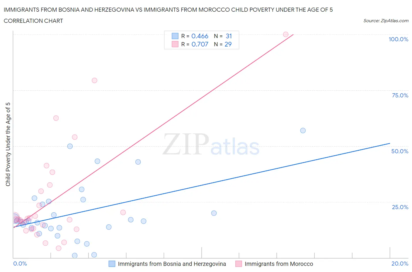 Immigrants from Bosnia and Herzegovina vs Immigrants from Morocco Child Poverty Under the Age of 5