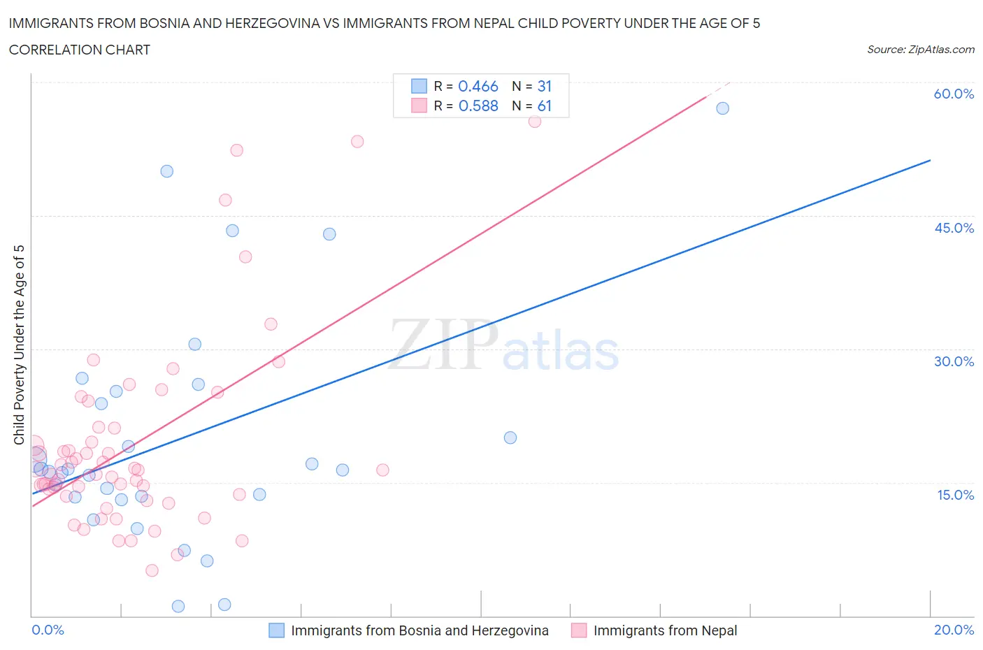 Immigrants from Bosnia and Herzegovina vs Immigrants from Nepal Child Poverty Under the Age of 5