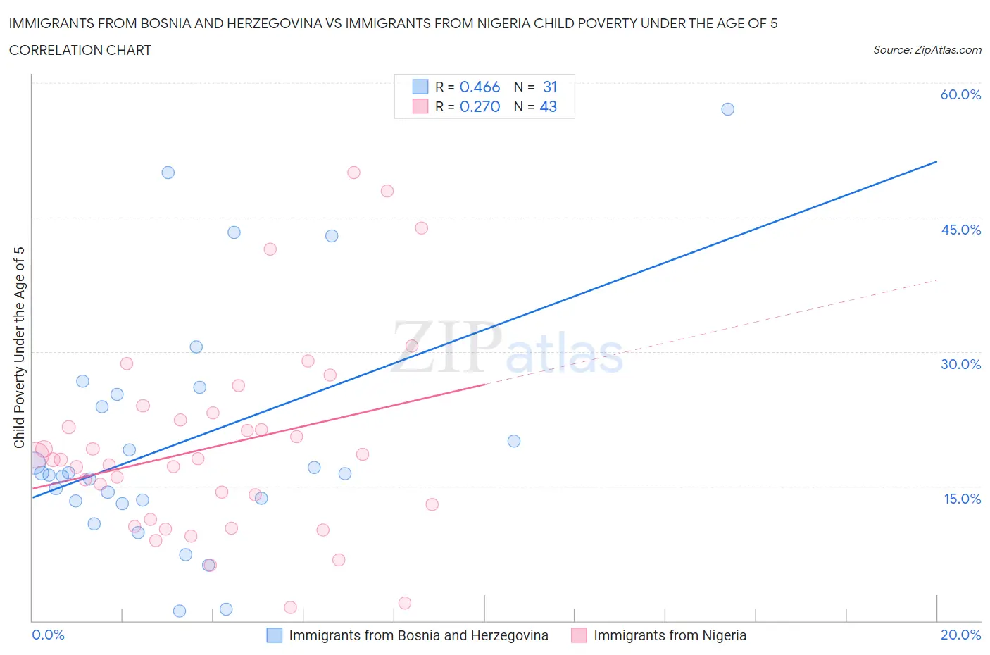 Immigrants from Bosnia and Herzegovina vs Immigrants from Nigeria Child Poverty Under the Age of 5