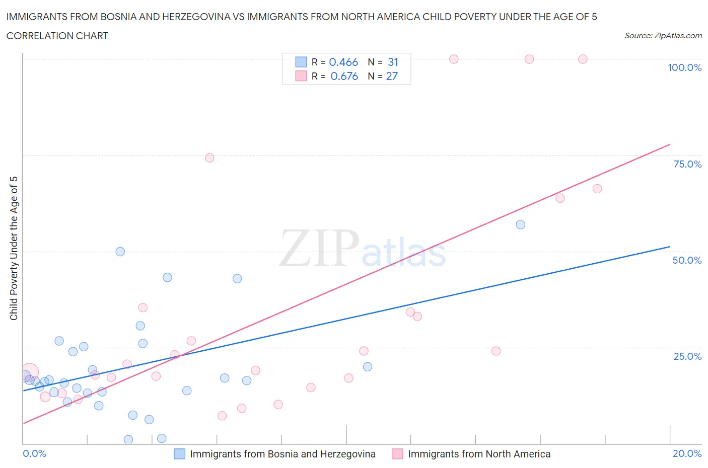 Immigrants from Bosnia and Herzegovina vs Immigrants from North America Child Poverty Under the Age of 5