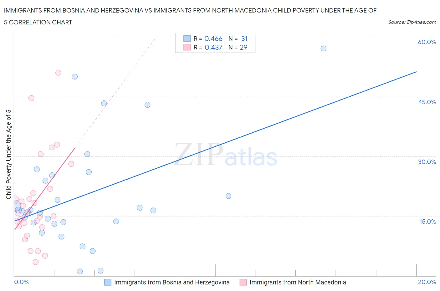 Immigrants from Bosnia and Herzegovina vs Immigrants from North Macedonia Child Poverty Under the Age of 5