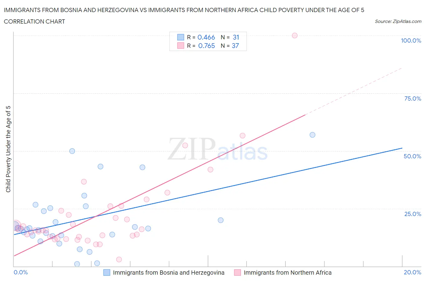 Immigrants from Bosnia and Herzegovina vs Immigrants from Northern Africa Child Poverty Under the Age of 5