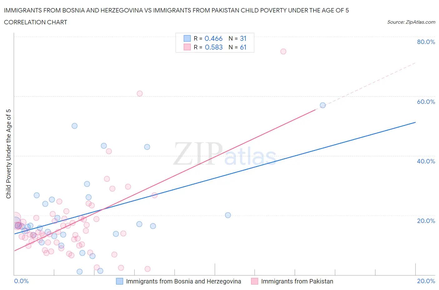 Immigrants from Bosnia and Herzegovina vs Immigrants from Pakistan Child Poverty Under the Age of 5