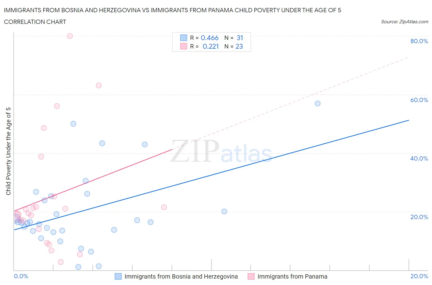 Immigrants from Bosnia and Herzegovina vs Immigrants from Panama Child Poverty Under the Age of 5