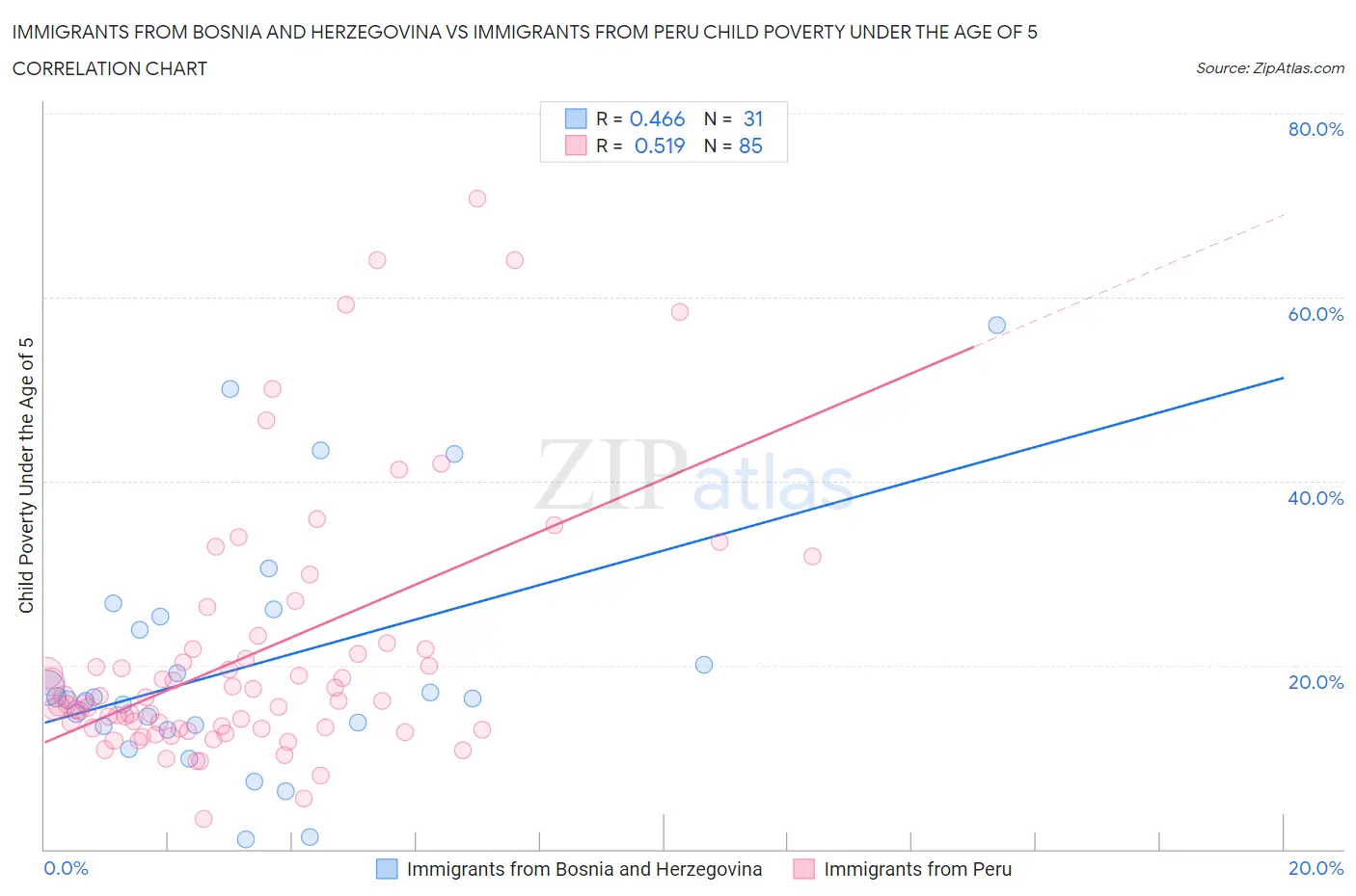 Immigrants from Bosnia and Herzegovina vs Immigrants from Peru Child Poverty Under the Age of 5