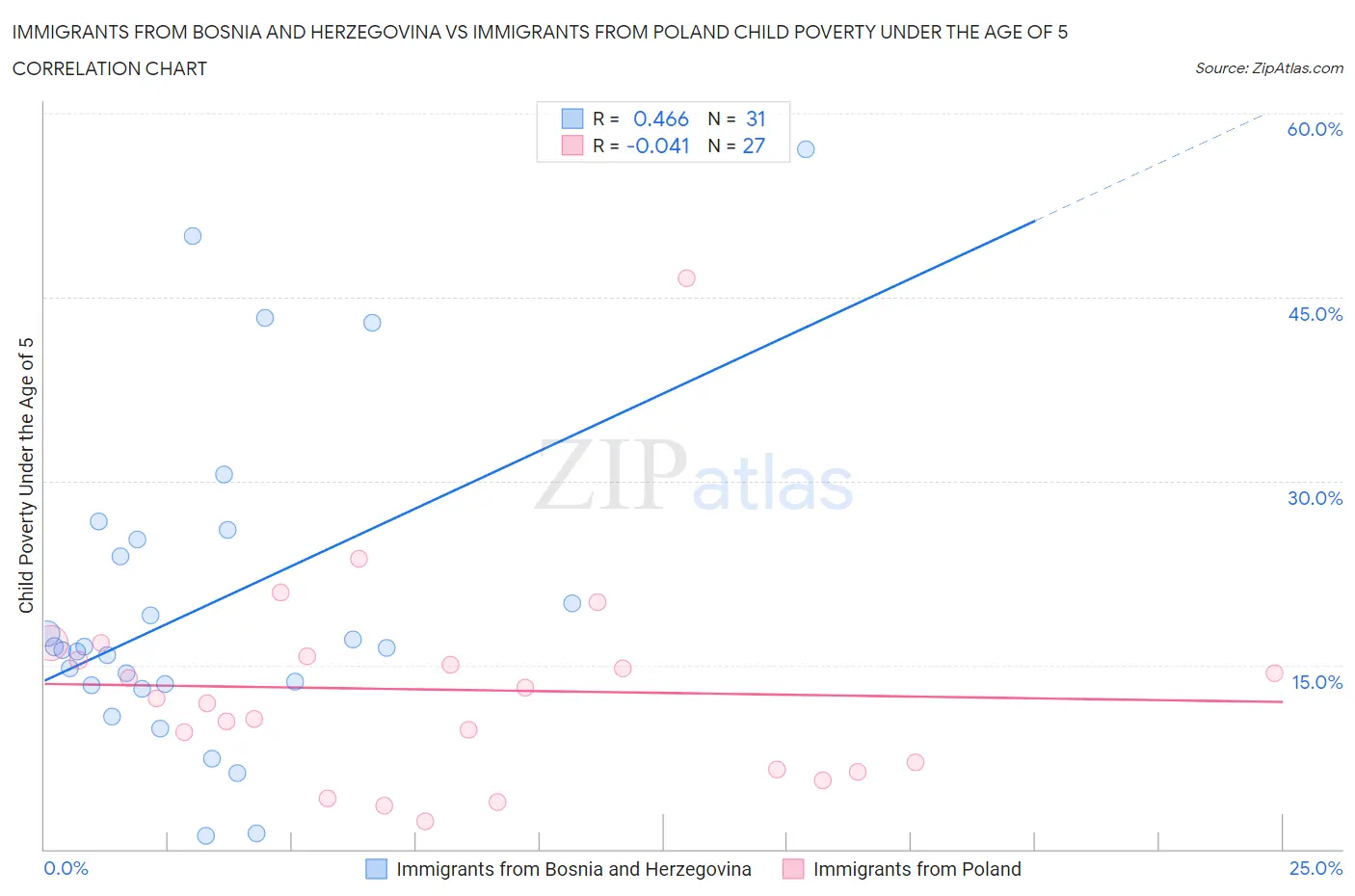 Immigrants from Bosnia and Herzegovina vs Immigrants from Poland Child Poverty Under the Age of 5