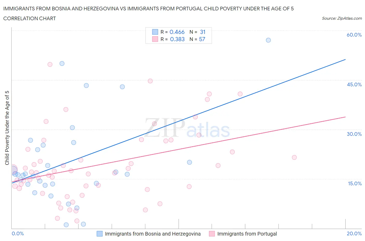 Immigrants from Bosnia and Herzegovina vs Immigrants from Portugal Child Poverty Under the Age of 5