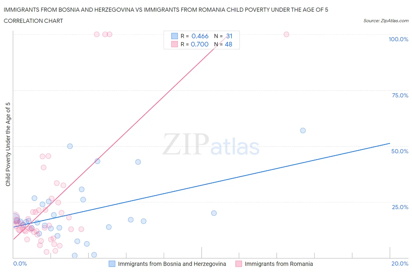 Immigrants from Bosnia and Herzegovina vs Immigrants from Romania Child Poverty Under the Age of 5