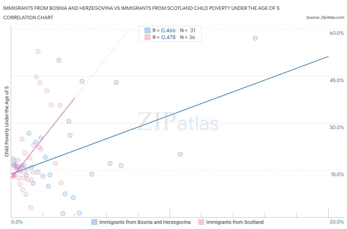 Immigrants from Bosnia and Herzegovina vs Immigrants from Scotland Child Poverty Under the Age of 5