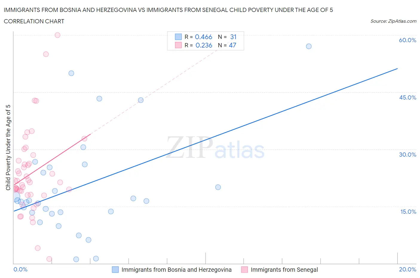 Immigrants from Bosnia and Herzegovina vs Immigrants from Senegal Child Poverty Under the Age of 5