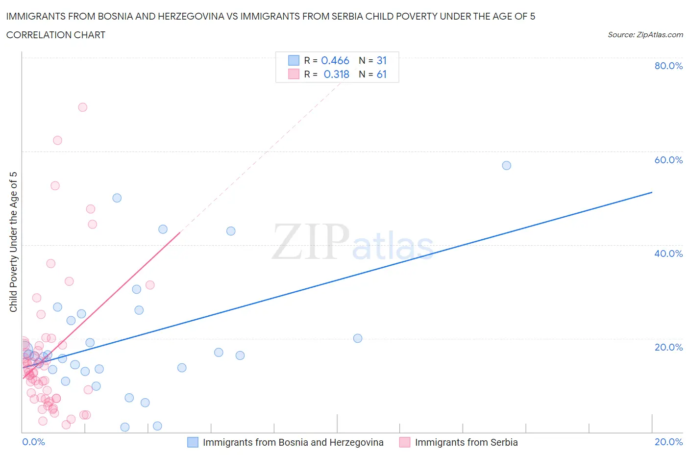 Immigrants from Bosnia and Herzegovina vs Immigrants from Serbia Child Poverty Under the Age of 5