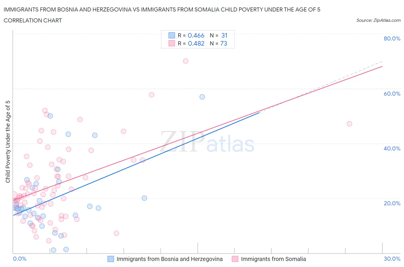 Immigrants from Bosnia and Herzegovina vs Immigrants from Somalia Child Poverty Under the Age of 5