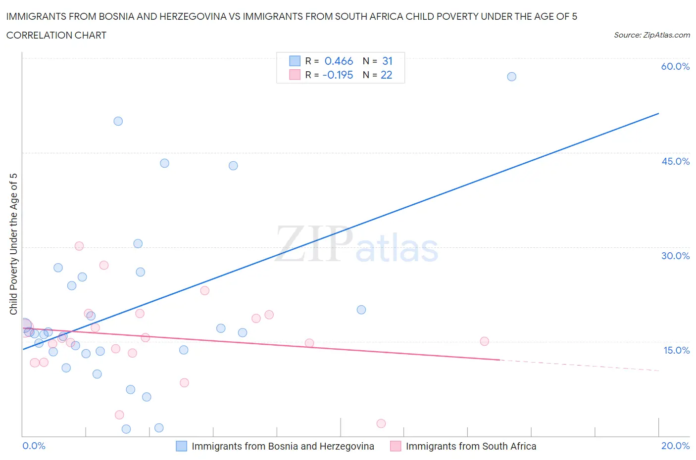 Immigrants from Bosnia and Herzegovina vs Immigrants from South Africa Child Poverty Under the Age of 5