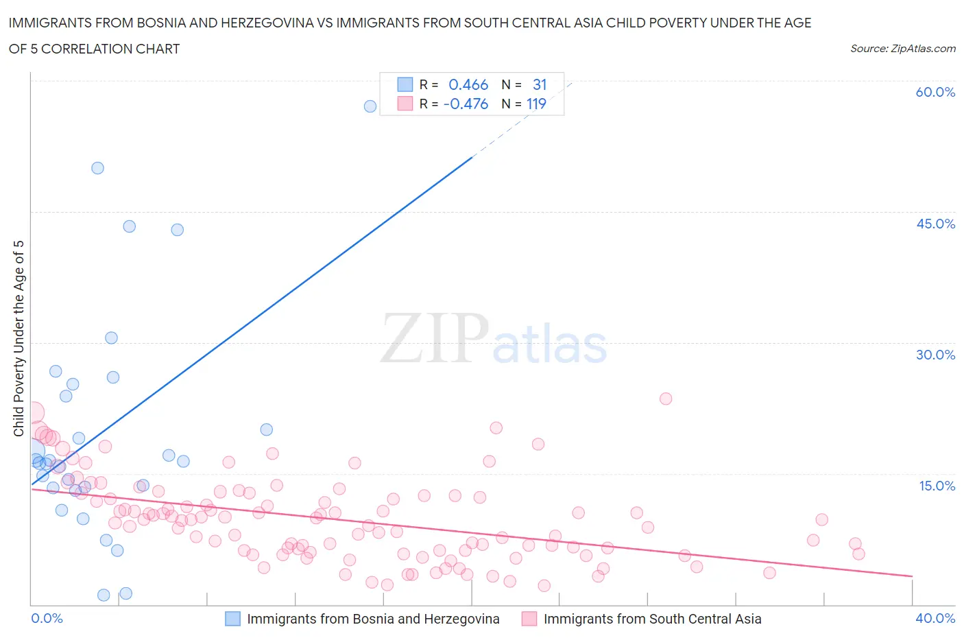 Immigrants from Bosnia and Herzegovina vs Immigrants from South Central Asia Child Poverty Under the Age of 5