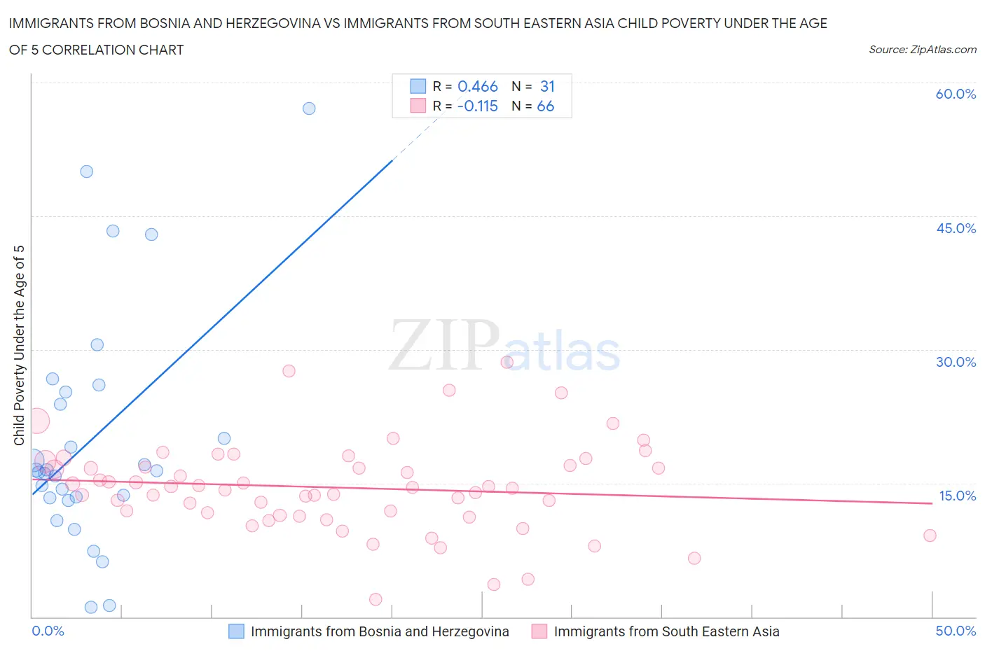 Immigrants from Bosnia and Herzegovina vs Immigrants from South Eastern Asia Child Poverty Under the Age of 5