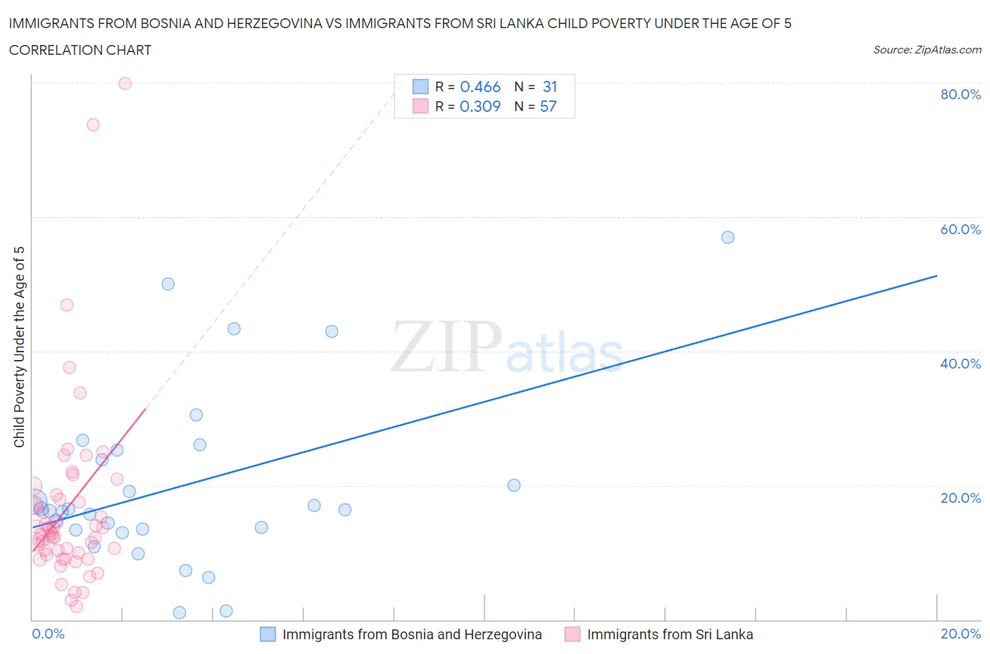 Immigrants from Bosnia and Herzegovina vs Immigrants from Sri Lanka Child Poverty Under the Age of 5