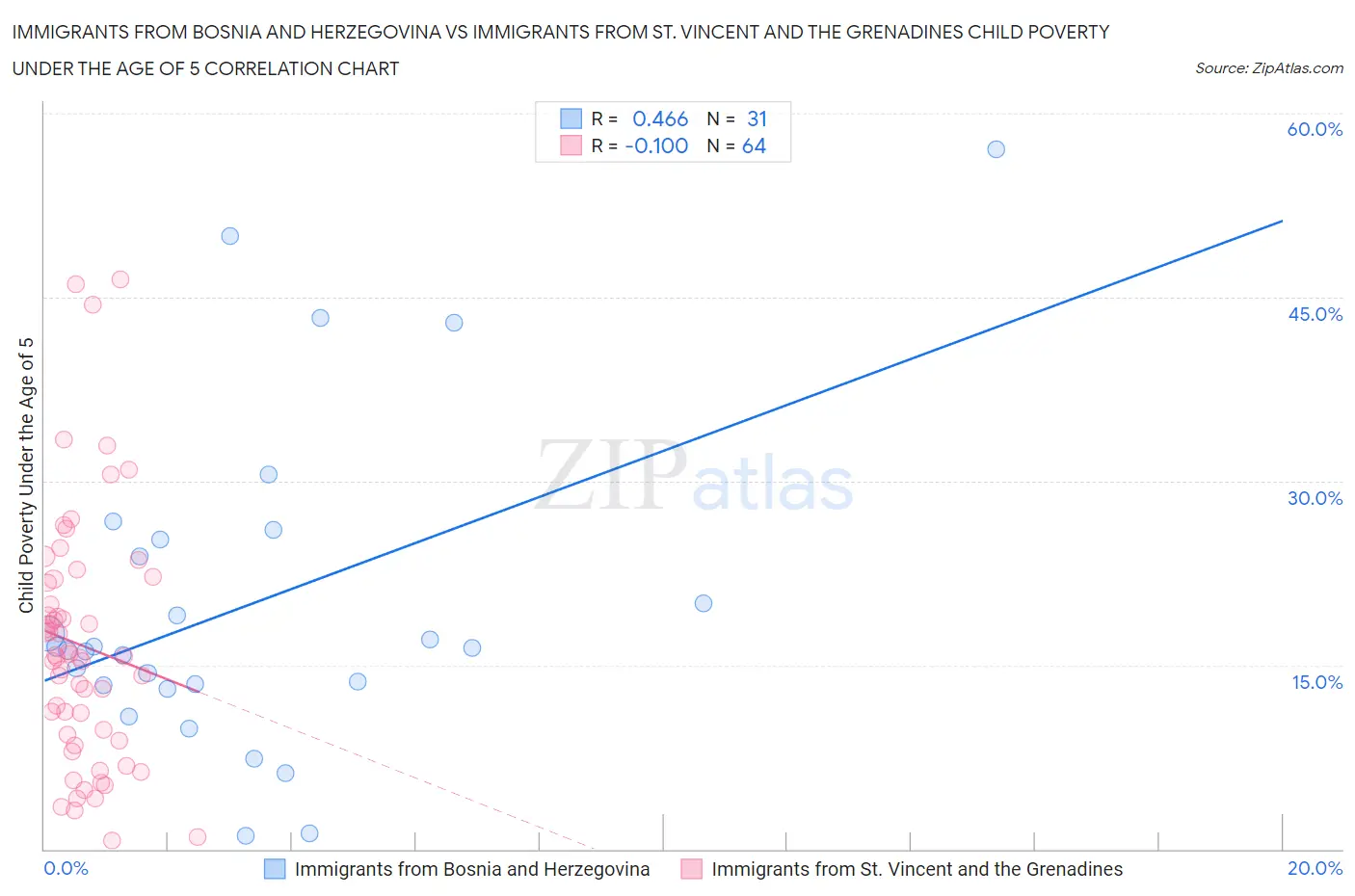 Immigrants from Bosnia and Herzegovina vs Immigrants from St. Vincent and the Grenadines Child Poverty Under the Age of 5