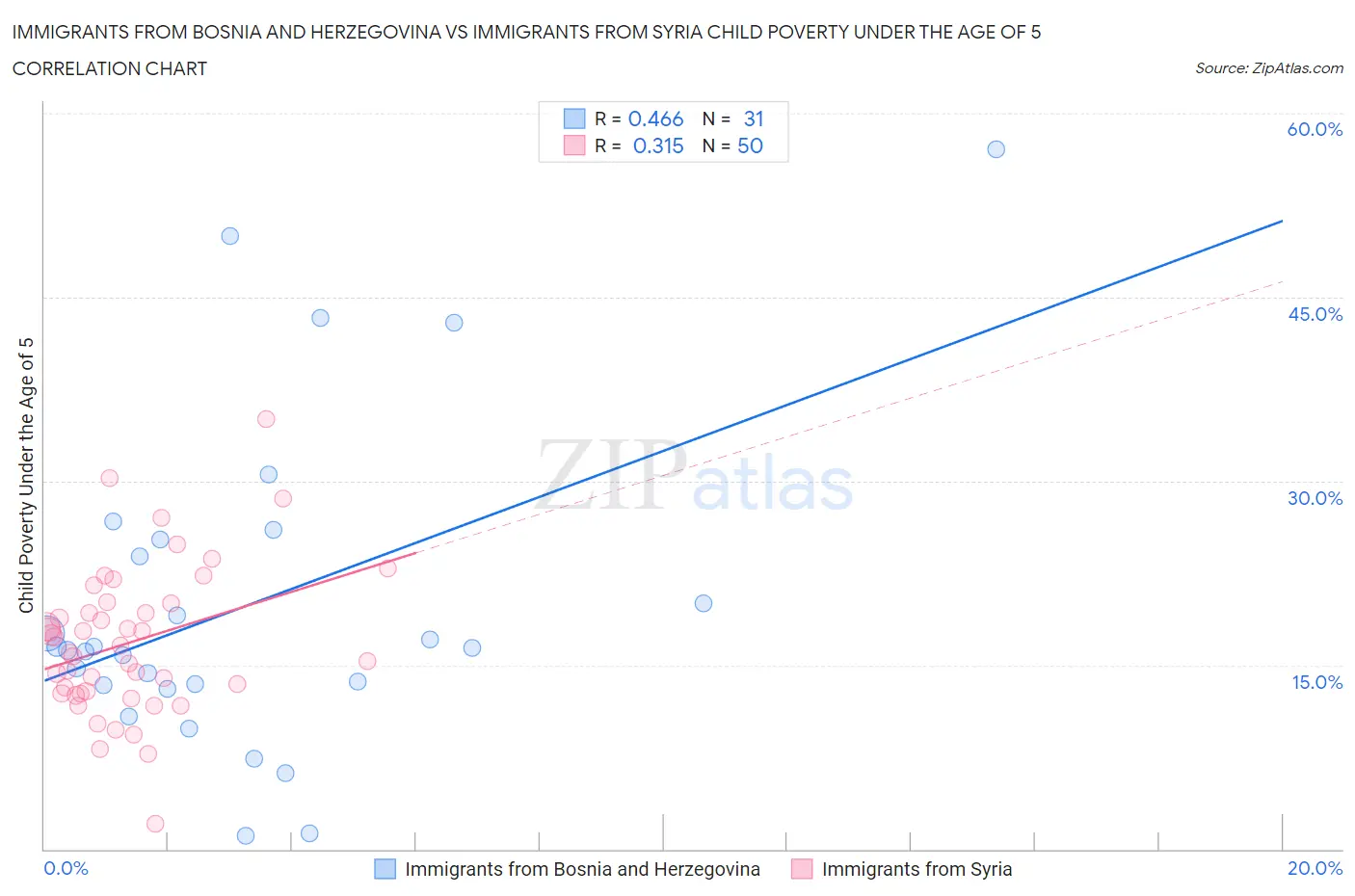Immigrants from Bosnia and Herzegovina vs Immigrants from Syria Child Poverty Under the Age of 5