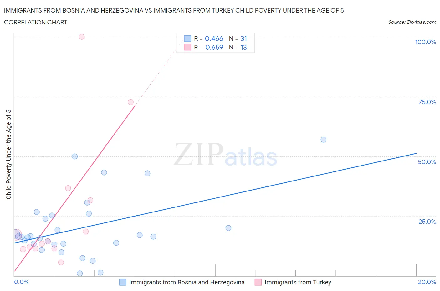 Immigrants from Bosnia and Herzegovina vs Immigrants from Turkey Child Poverty Under the Age of 5