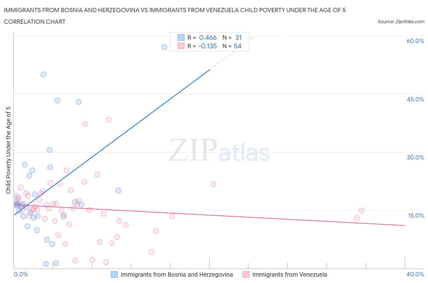 Immigrants from Bosnia and Herzegovina vs Immigrants from Venezuela Child Poverty Under the Age of 5