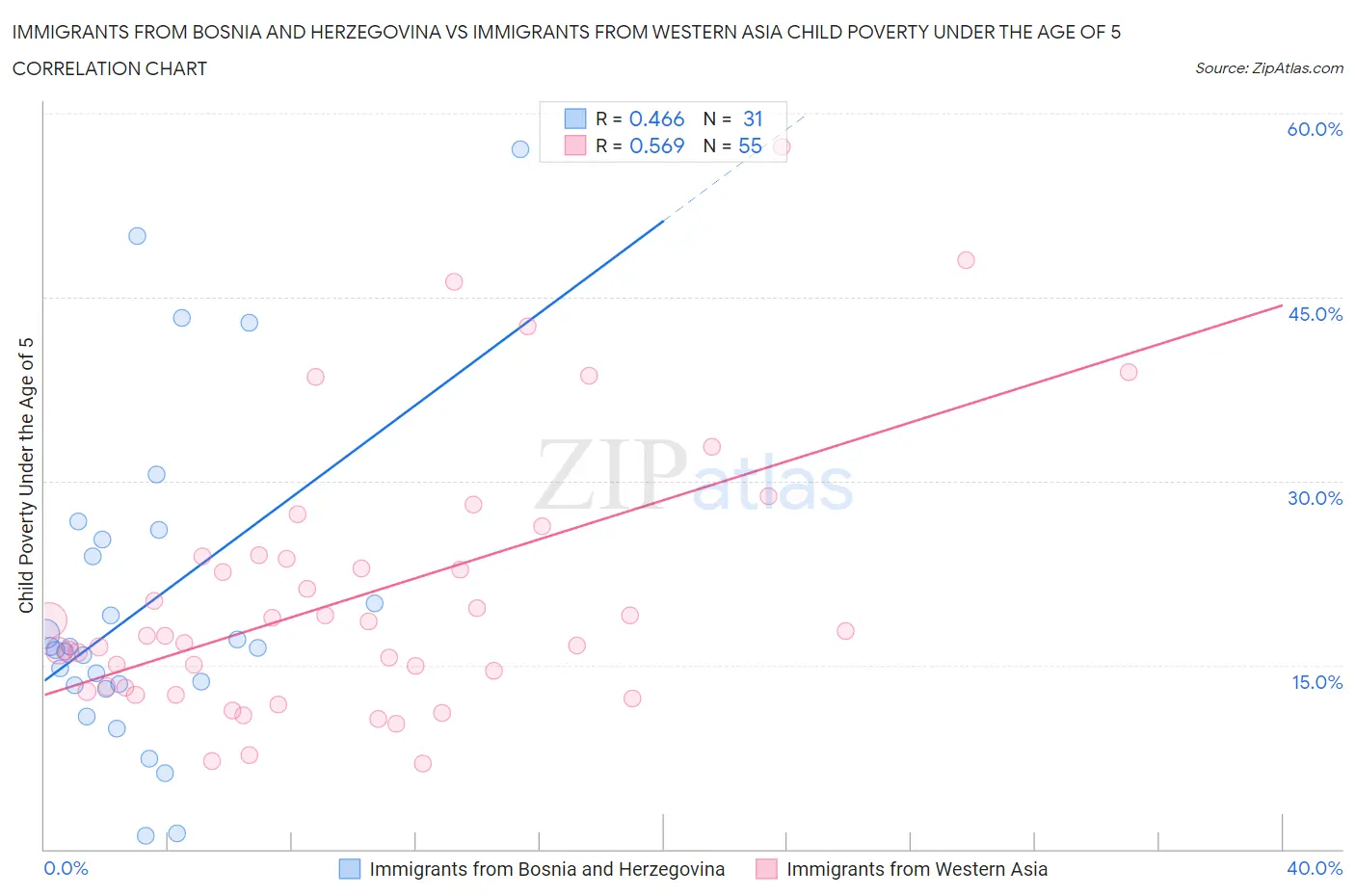 Immigrants from Bosnia and Herzegovina vs Immigrants from Western Asia Child Poverty Under the Age of 5