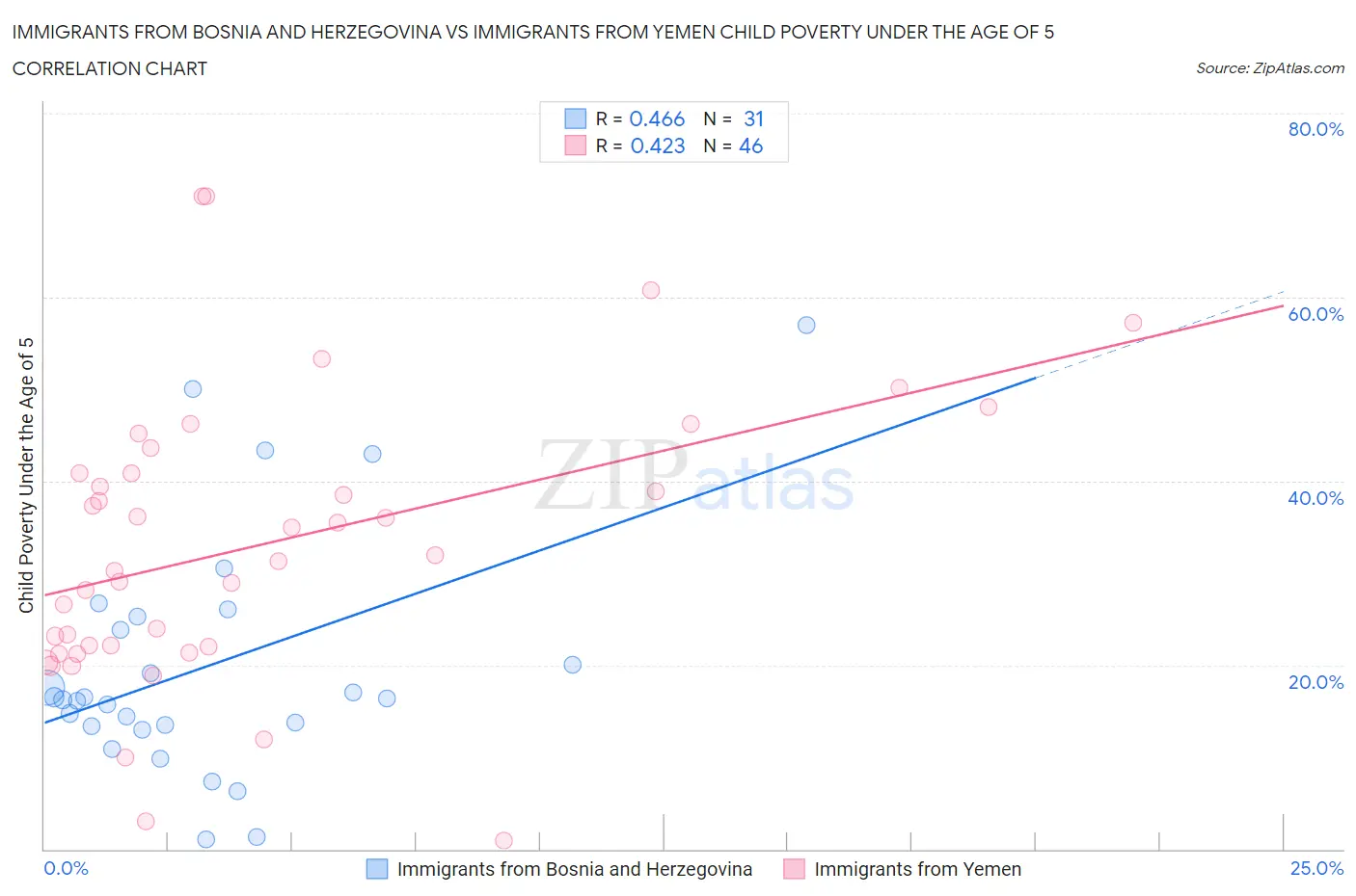 Immigrants from Bosnia and Herzegovina vs Immigrants from Yemen Child Poverty Under the Age of 5