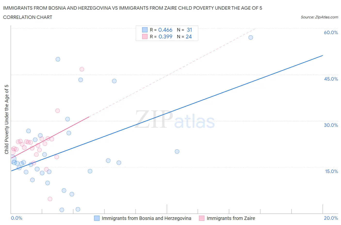 Immigrants from Bosnia and Herzegovina vs Immigrants from Zaire Child Poverty Under the Age of 5