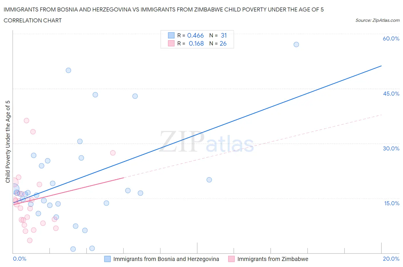 Immigrants from Bosnia and Herzegovina vs Immigrants from Zimbabwe Child Poverty Under the Age of 5