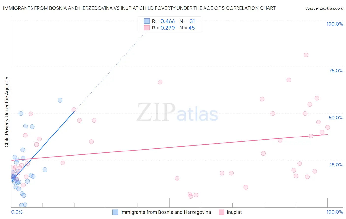 Immigrants from Bosnia and Herzegovina vs Inupiat Child Poverty Under the Age of 5
