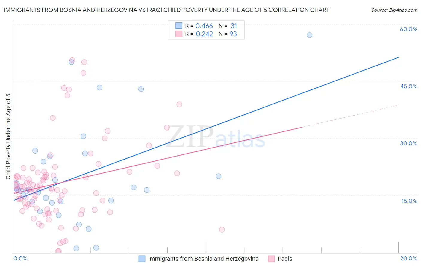 Immigrants from Bosnia and Herzegovina vs Iraqi Child Poverty Under the Age of 5