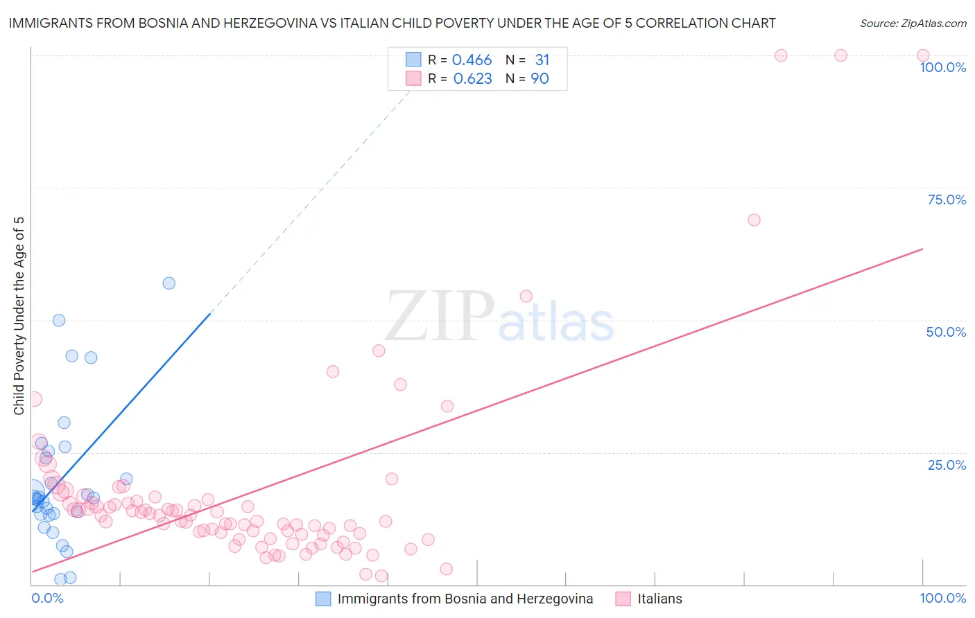 Immigrants from Bosnia and Herzegovina vs Italian Child Poverty Under the Age of 5