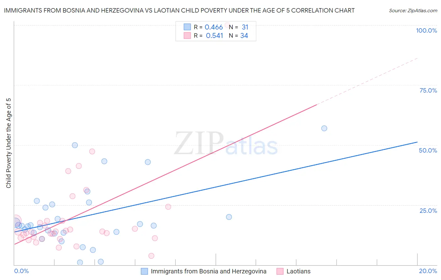 Immigrants from Bosnia and Herzegovina vs Laotian Child Poverty Under the Age of 5