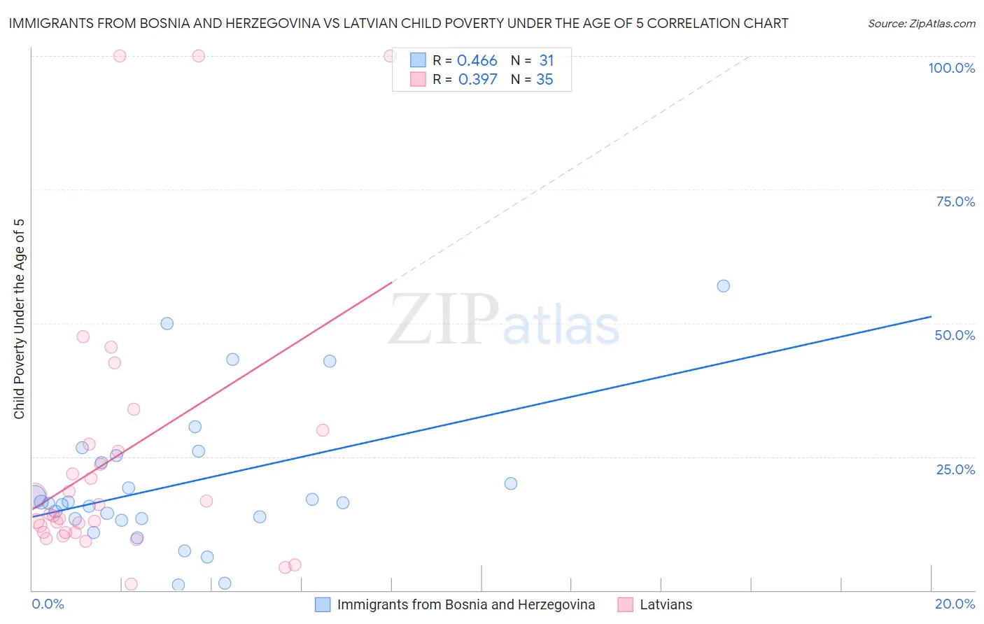 Immigrants from Bosnia and Herzegovina vs Latvian Child Poverty Under the Age of 5