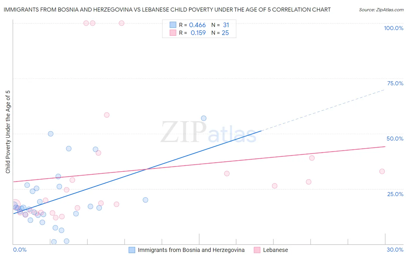 Immigrants from Bosnia and Herzegovina vs Lebanese Child Poverty Under the Age of 5