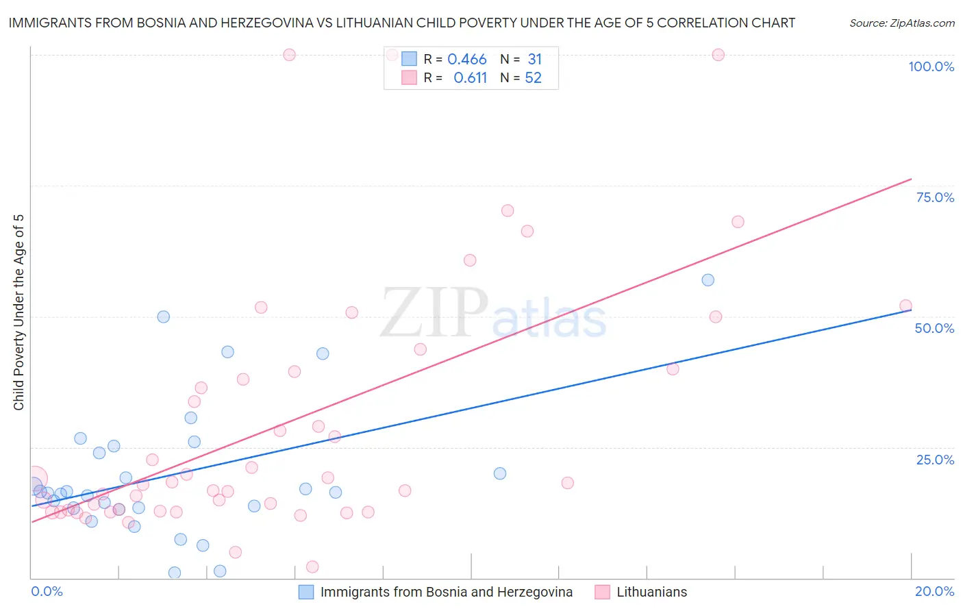 Immigrants from Bosnia and Herzegovina vs Lithuanian Child Poverty Under the Age of 5