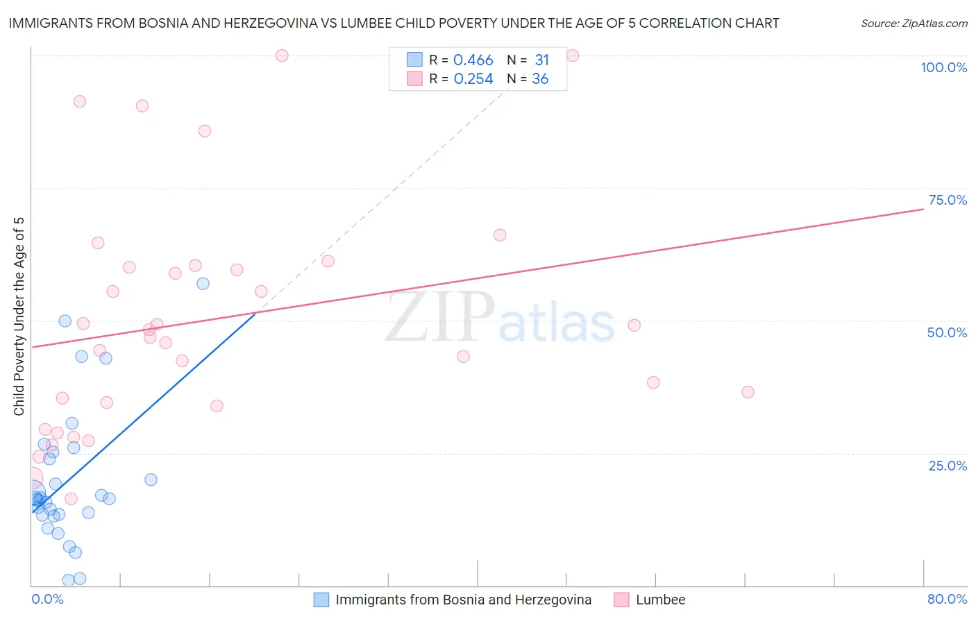 Immigrants from Bosnia and Herzegovina vs Lumbee Child Poverty Under the Age of 5