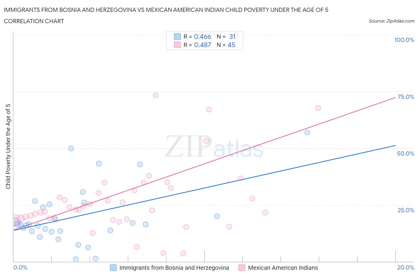 Immigrants from Bosnia and Herzegovina vs Mexican American Indian Child Poverty Under the Age of 5