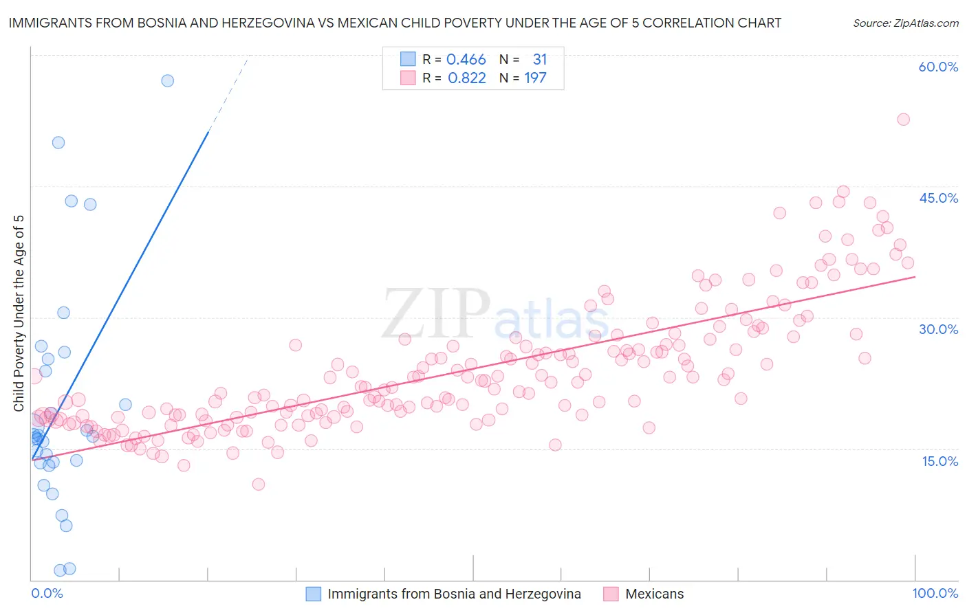 Immigrants from Bosnia and Herzegovina vs Mexican Child Poverty Under the Age of 5