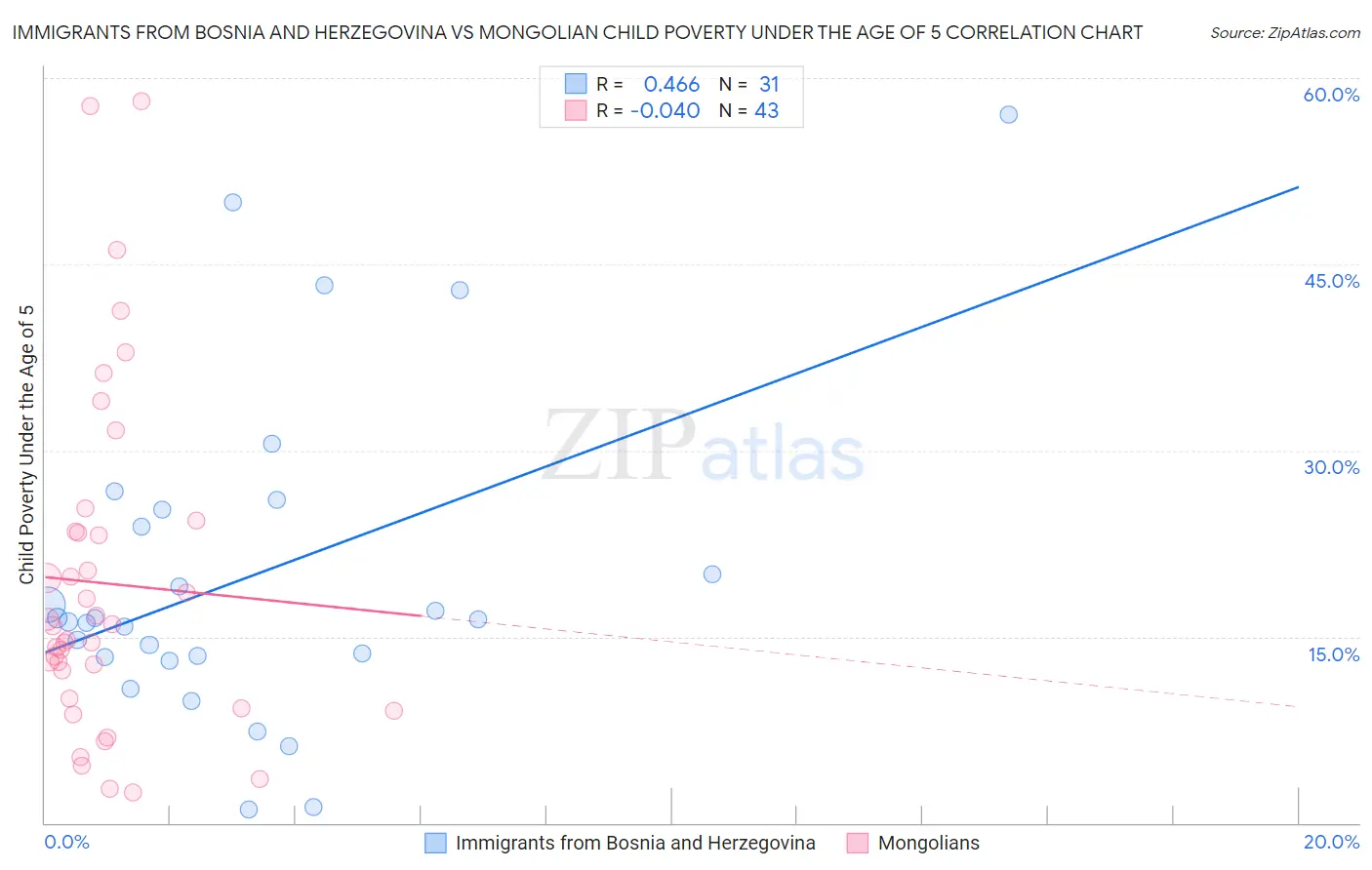 Immigrants from Bosnia and Herzegovina vs Mongolian Child Poverty Under the Age of 5