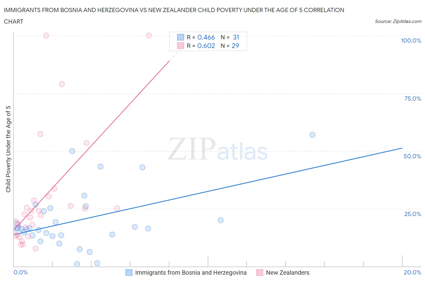 Immigrants from Bosnia and Herzegovina vs New Zealander Child Poverty Under the Age of 5