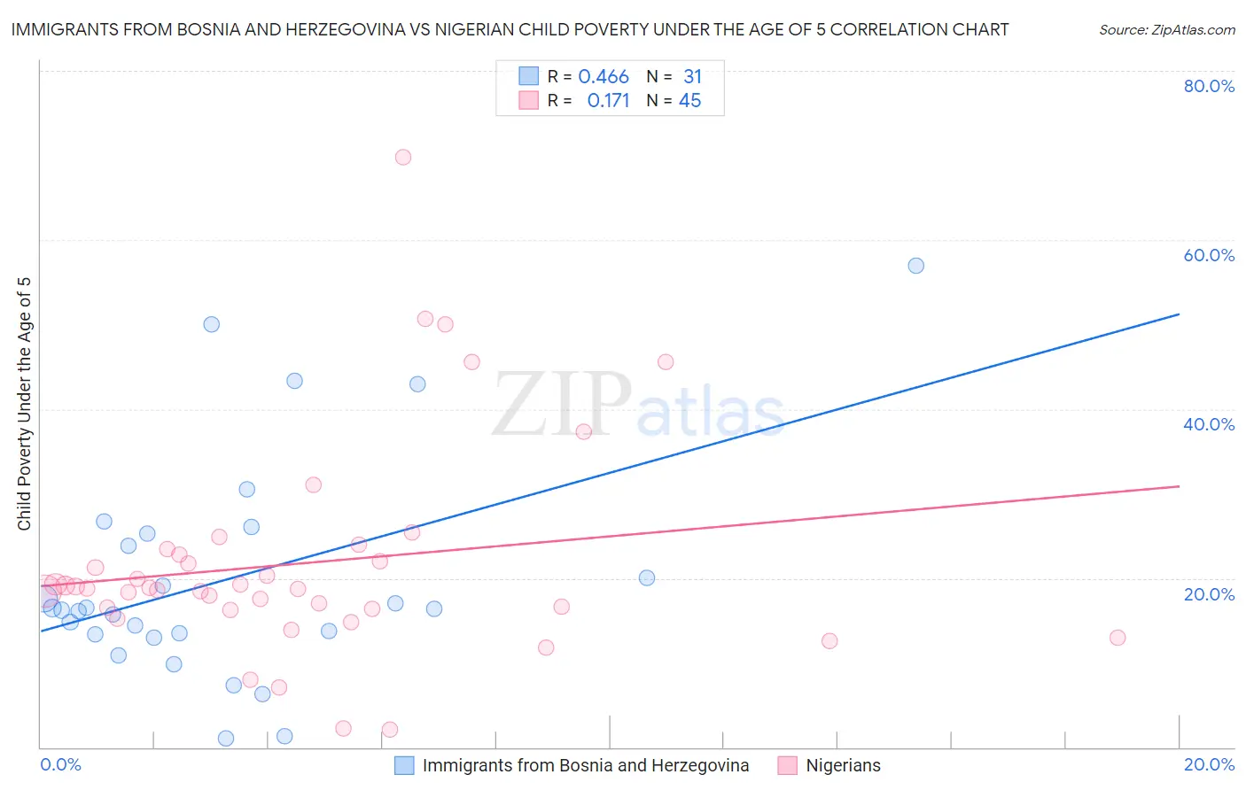 Immigrants from Bosnia and Herzegovina vs Nigerian Child Poverty Under the Age of 5