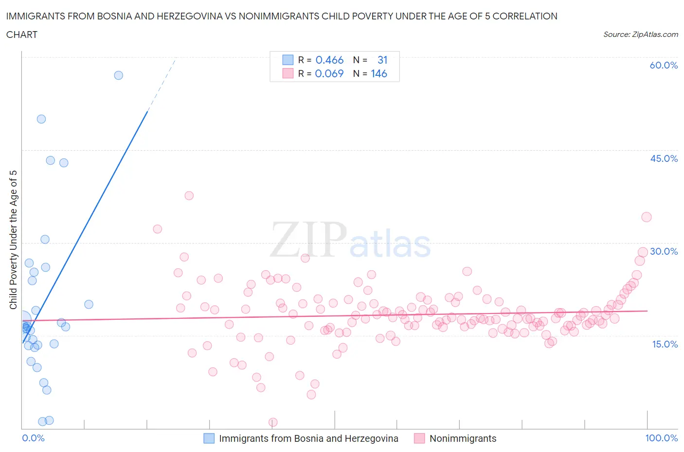 Immigrants from Bosnia and Herzegovina vs Nonimmigrants Child Poverty Under the Age of 5
