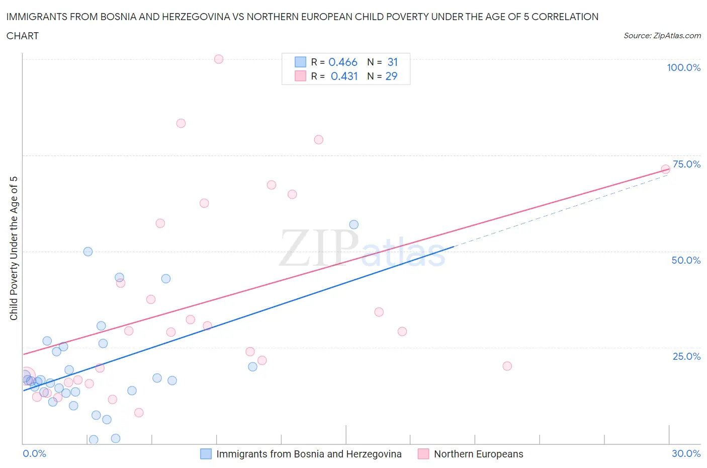 Immigrants from Bosnia and Herzegovina vs Northern European Child Poverty Under the Age of 5