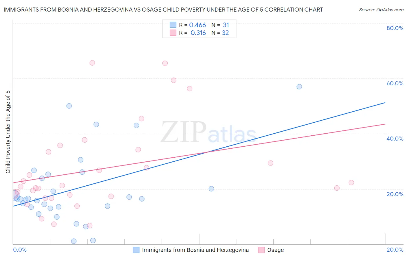 Immigrants from Bosnia and Herzegovina vs Osage Child Poverty Under the Age of 5