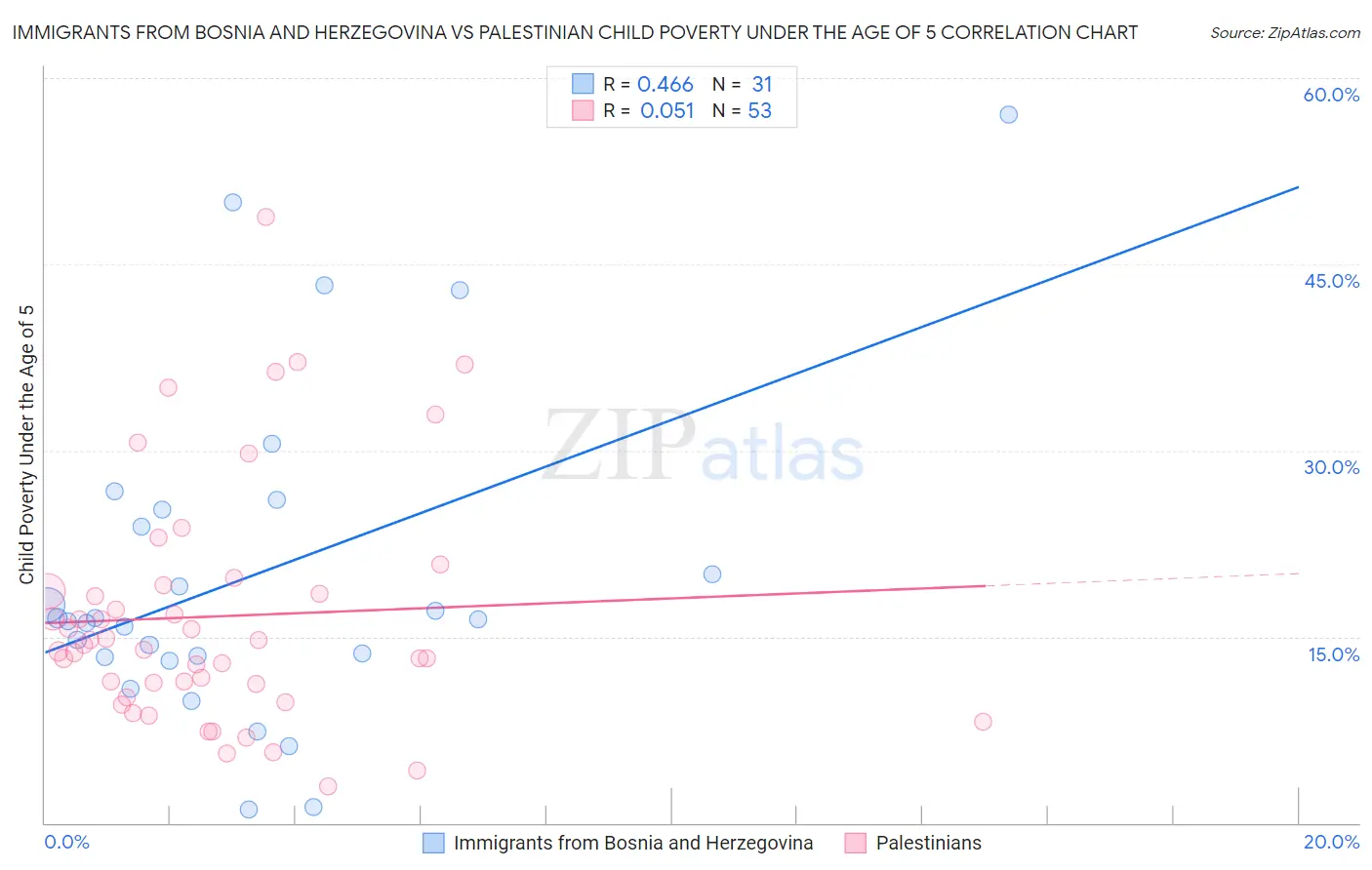 Immigrants from Bosnia and Herzegovina vs Palestinian Child Poverty Under the Age of 5