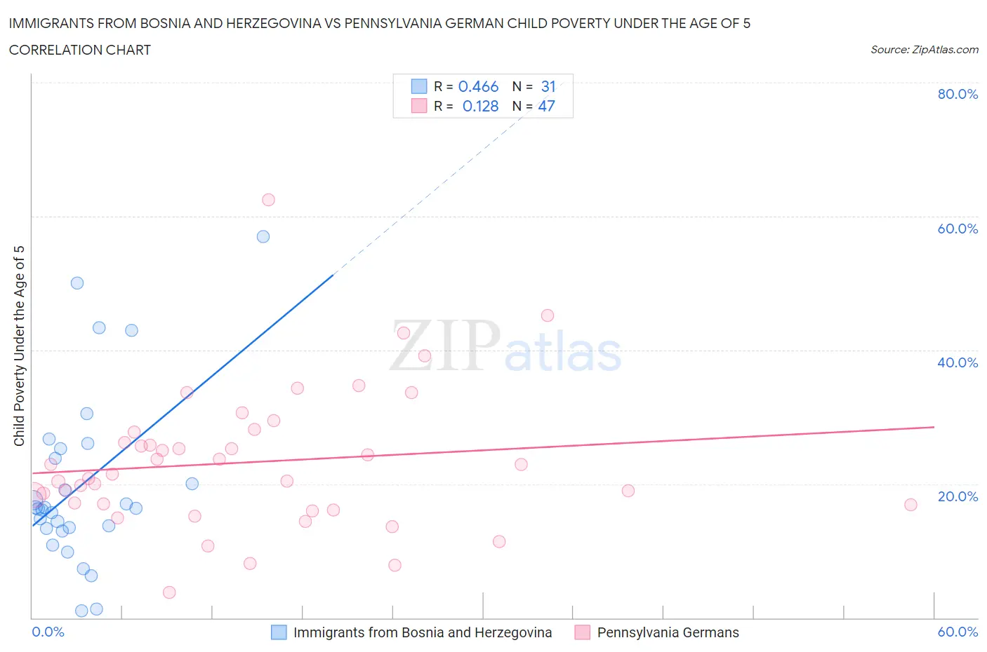Immigrants from Bosnia and Herzegovina vs Pennsylvania German Child Poverty Under the Age of 5