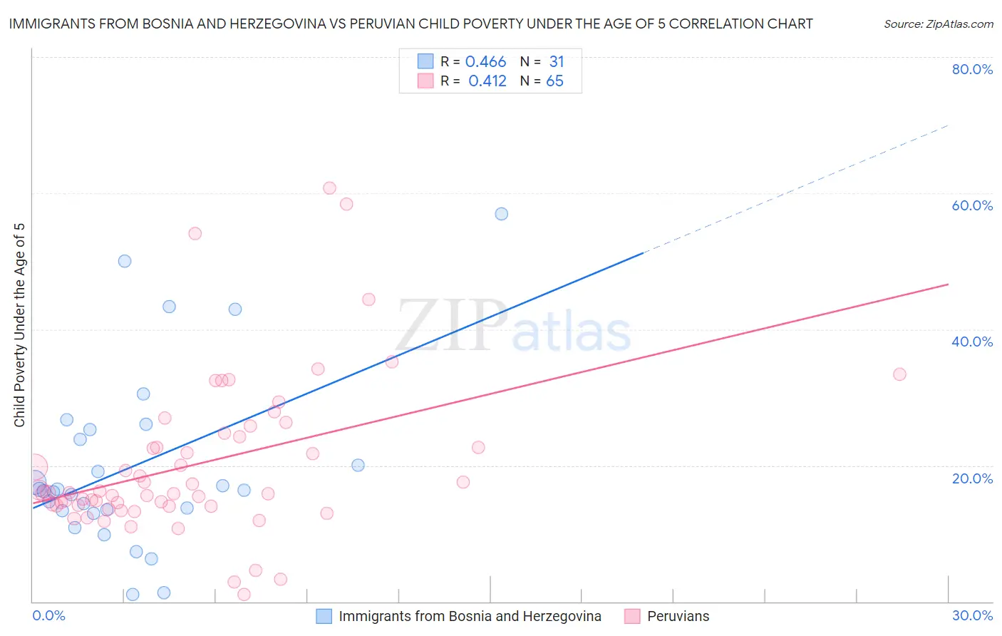 Immigrants from Bosnia and Herzegovina vs Peruvian Child Poverty Under the Age of 5